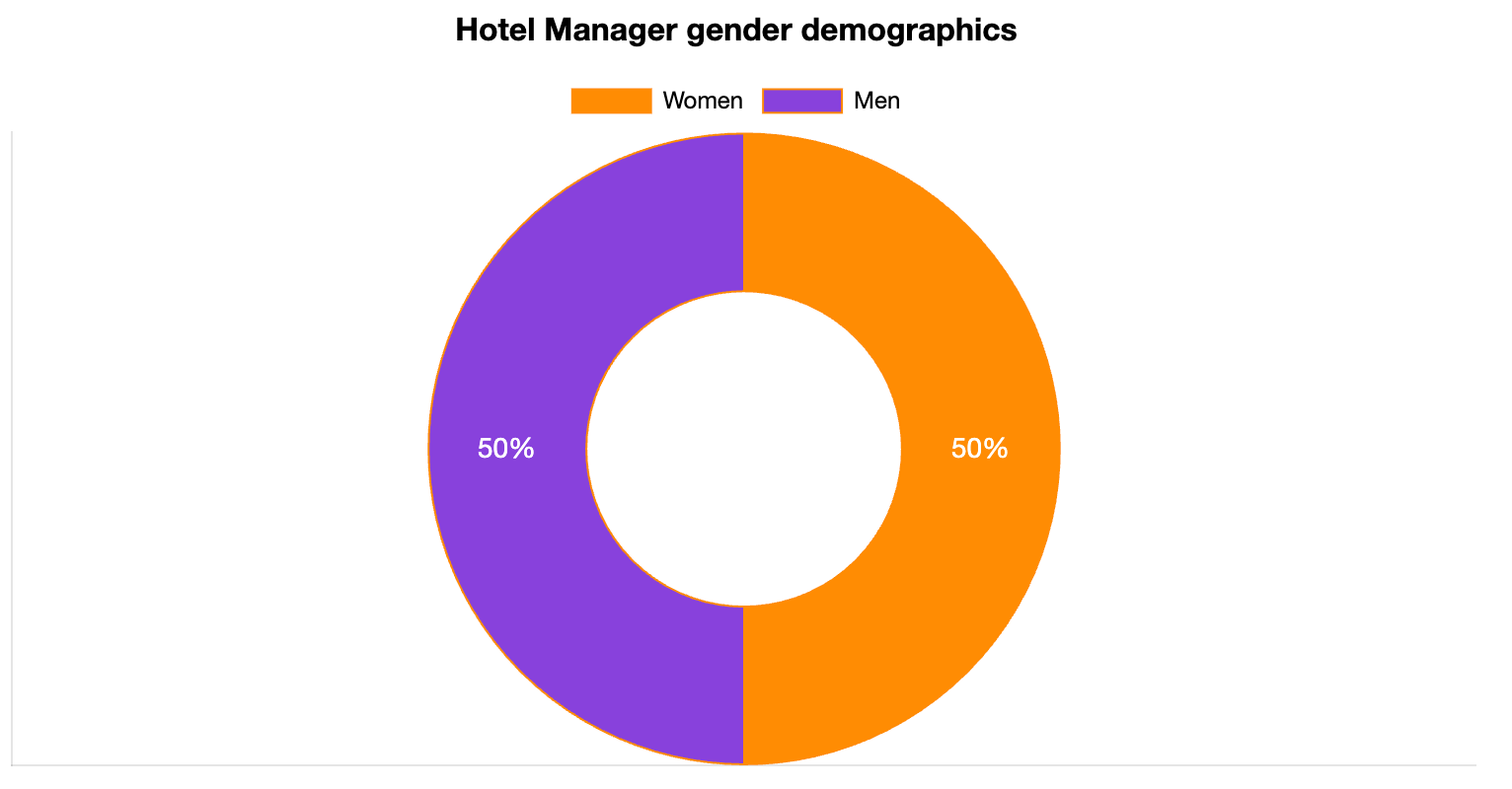 Hotel Manager Gender Statistics